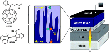 Graphical abstract: Tailored merocyanine dyes for solution-processed BHJ solar cells