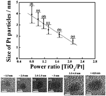 Graphical abstract: Effects of particle size on surface electronic and electrocatalytic properties of Pt/TiO2 nanocatalysts