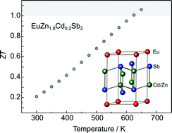 Graphical abstract: Thermoelectric properties of Eu(Zn1−xCdx)2Sb2