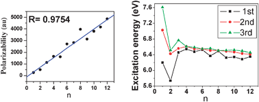 Graphical abstract: Excited state polarizabilities of methanol clusters