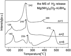 Graphical abstract: Low temperature hydrogen generation from ammonia combined with lithium borohydride