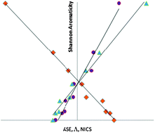Graphical abstract: Shannon entropy as a new measure of aromaticity, Shannon aromaticity