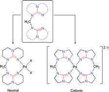 Graphical abstract: Coordination of neutral, methylene bridged bis-guanidyls at palladium