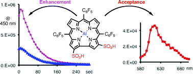 Graphical abstract: Chemiluminescence enhancement and energy transfer by the aluminium(iii) complex of an amphiphilic/bipolar and cell-penetrating corrole