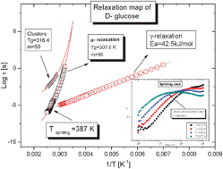 Graphical abstract: Observation of the dynamics of clusters in d-glucose with the use of dielectric spectroscopy