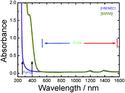 Graphical abstract: Photochemical processes in ionic liquids on ultrafast timescales