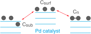 Graphical abstract: Theoretical study of carbon species on Pd(111): competition between migration of C atoms to the subsurface interlayer and formation of Cnclusters on the surface