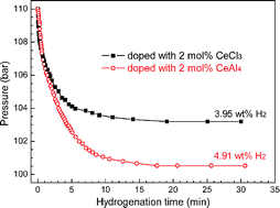 Graphical abstract: Active species of CeAl4 in the CeCl3-doped sodium aluminium hydride and its enhancement on reversible hydrogen storage performance