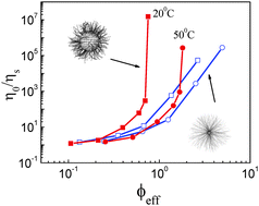 Graphical abstract: Stable responsive diblock copolymer micelles for rheology control