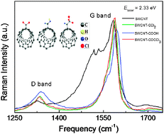 Graphical abstract: Functionalization of single-wall carbon nanotubes through chloroform adsorption: theory and experiment