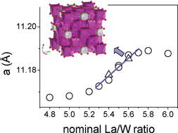 Graphical abstract: New crystal structure and characterization of lanthanum tungstate “La6WO12” prepared by freeze-drying synthesis