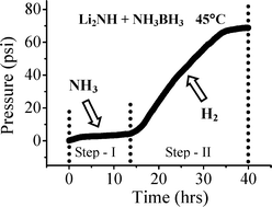 Graphical abstract: Interaction of ammonia borane with Li2NH and Li3N