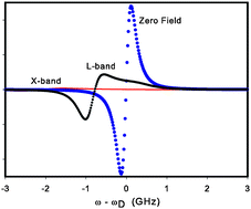 Graphical abstract: Electron spin relaxation at low field