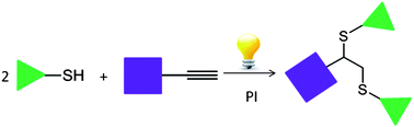 Graphical abstract: Thiol-yne click chemistry: A powerful and versatile methodology for materials synthesis