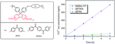 Graphical abstract: Synthesis and characterization of novel sulfonated poly(arylene thioether) ionomers for vanadium redox flow battery applications