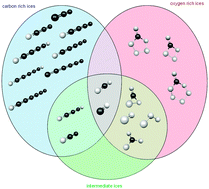 Graphical abstract: Mechanistical studies on the formation and destruction of carbon monoxide (CO), carbon dioxide (CO2), and carbon trioxide (CO3) in interstellar ice analog samples