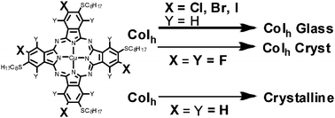 Graphical abstract: Halide effect in electron rich and deficient discotic phthalocyanines