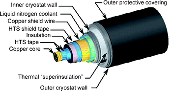 Graphical abstract: Applications of YBCO-coated conductors: a focus on the chemical solution deposition method