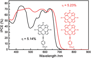 Graphical abstract: Synthesis and characterization of diporphyrin sensitizers for dye-sensitized solar cells