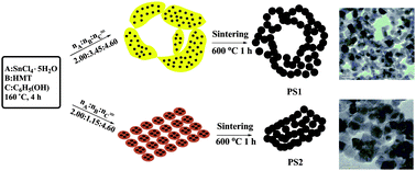 Graphical abstract: Synthesis and chlorine sensing properties of nanocrystalline hierarchical porous SnO2 by a phenol formaldehyde resin-assisted process