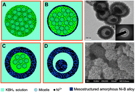 Graphical abstract: Mesoporous Ni–B amorphous alloy microspheres with tunable chamber structure and enhanced hydrogenation activity