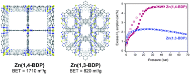 Graphical abstract: Hydrogen storage in water-stable metal–organic frameworks incorporating 1,3- and 1,4-benzenedipyrazolate