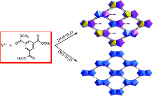 Graphical abstract: Solvent effect on the construction of two microporous yttrium–organic frameworks with high thermostability viain situ ligand hydrolysis