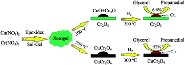 Graphical abstract: A non-alkoxide sol–gel route to highly active and selective Cu–Cr catalysts for glycerol conversion