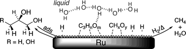 Graphical abstract: Interaction of polyols with ruthenium metal surfaces in aqueous solution