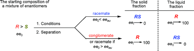 Graphical abstract: Separation of non-racemic mixtures of enantiomers: an essential part of optical resolution