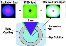 Graphical abstract: A novel far-field nanoscopic velocimetry for nanofluidics