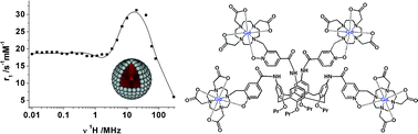 Graphical abstract: Densely packed Gd(iii)-chelates with fast water exchange on a calix[4]arene scaffold: a potential MRI contrast agent