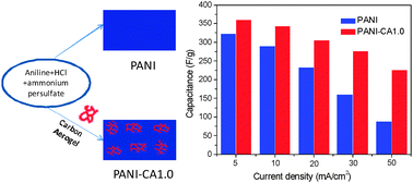 Graphical abstract: Improving electrochemical performance of polyaniline by introducing carbon aerogel as filler