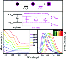 Graphical abstract: Investigation on type-II Cu2S–CdS core/shell nanocrystals: synthesis and characterization