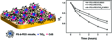 Graphical abstract: On the synergistic coupling properties of composite CdS/TiO2 nanoparticle arrays confined in nanopatterned hybrid thin films