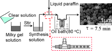 Graphical abstract: Preparation of uniform nano-sized zeolite A crystals in microstructured reactors using manipulated organic template-free synthesis solutions