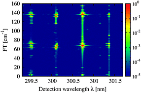 Graphical abstract: Probing the vibrational dynamics of high-lying electronic states using pump-degenerate four-wave mixing