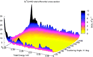 Graphical abstract: Integral and differential cross sections for the S(1D)+HD reaction employing the ground adiabatic electronic state