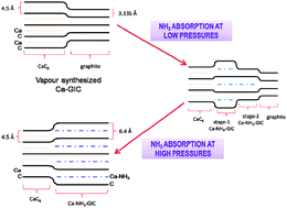 Graphical abstract: Ammonia absorption in calcium graphite intercalation compound: in situ neutron diffraction, Raman spectroscopy and magnetization