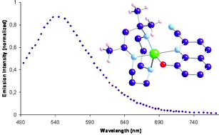 Graphical abstract: Luminescence of five-coordinated nickel(ii) complexes with substituted-8-hydroxyquinolines and macrocyclic ligands