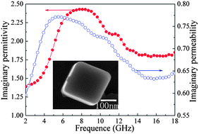 Graphical abstract: One-pot low temperature solution synthesis, magnetic and microwave electromagnetic properties of single-crystal iron submicron cubes