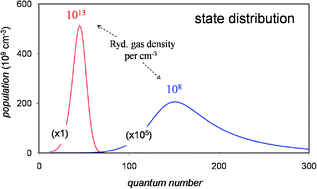 Graphical abstract: Rydberg gas theory of a glow discharge plasma: III. Formation, occupied state distributions, free energy, and kinetic control