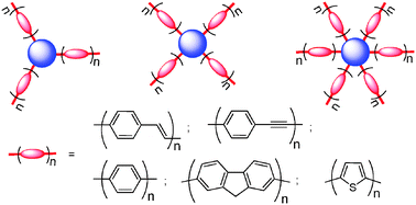 Graphical abstract: Star-shaped π-conjugated oligomers and their applications in organic electronics and photonics