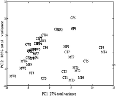 Graphical abstract: Assessment of adaptive focused acoustics versus manual vortex/freeze-thaw for intracellular metabolite extraction from Streptomyces lividans producing recombinant proteins using GC-MS and multi-block principal component analysis