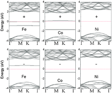 Graphical abstract: Electronic and magnetic properties of metal-doped BN sheet: A first-principles study