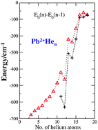 Graphical abstract: Snowballs, quantum solvation and coordination: lead ions inside small helium droplets
