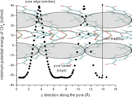 Graphical abstract: Computational identification of a metal organic framework for high selectivity membrane-based CO2/CH4 separations: Cu(hfipbb)(H2hfipbb)0.5