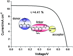 Graphical abstract: Efficient and stable dye-sensitized solar cells based on phenothiazine sensitizers with thiophene units