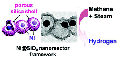 Graphical abstract: Ni@SiO2 yolk-shell nanoreactor catalysts: High temperature stability and recyclability