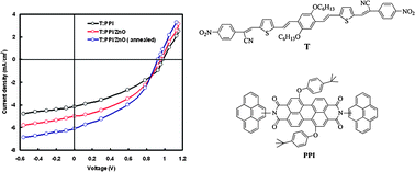 Graphical abstract: Efficient bulk heterojunction devices based on phenylenevinylene small molecule and perylene–pyrene bisimide
